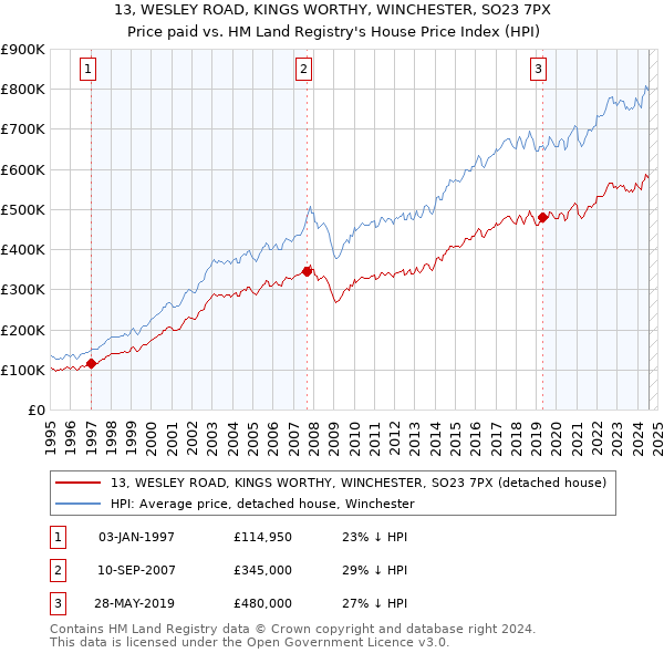 13, WESLEY ROAD, KINGS WORTHY, WINCHESTER, SO23 7PX: Price paid vs HM Land Registry's House Price Index