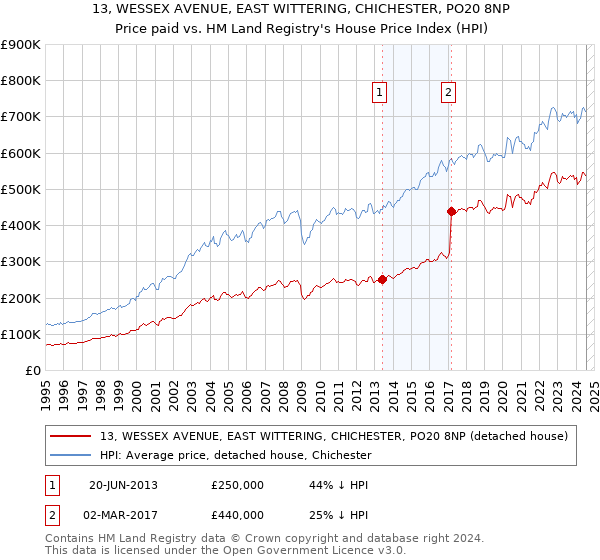 13, WESSEX AVENUE, EAST WITTERING, CHICHESTER, PO20 8NP: Price paid vs HM Land Registry's House Price Index