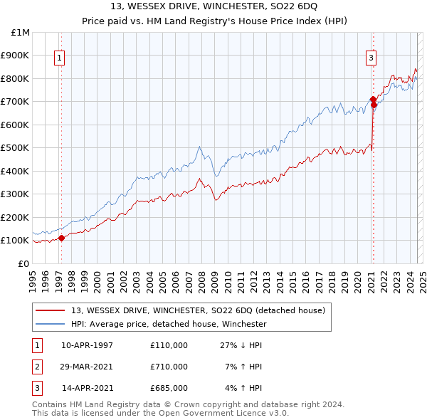 13, WESSEX DRIVE, WINCHESTER, SO22 6DQ: Price paid vs HM Land Registry's House Price Index