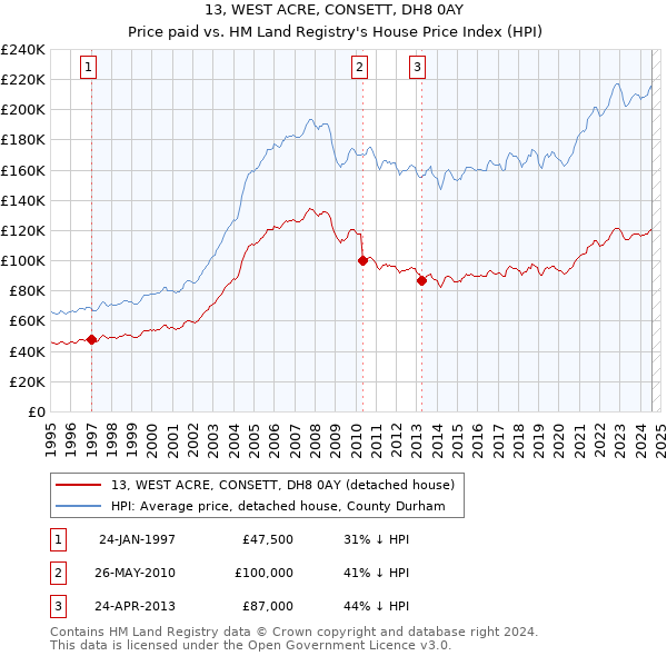 13, WEST ACRE, CONSETT, DH8 0AY: Price paid vs HM Land Registry's House Price Index