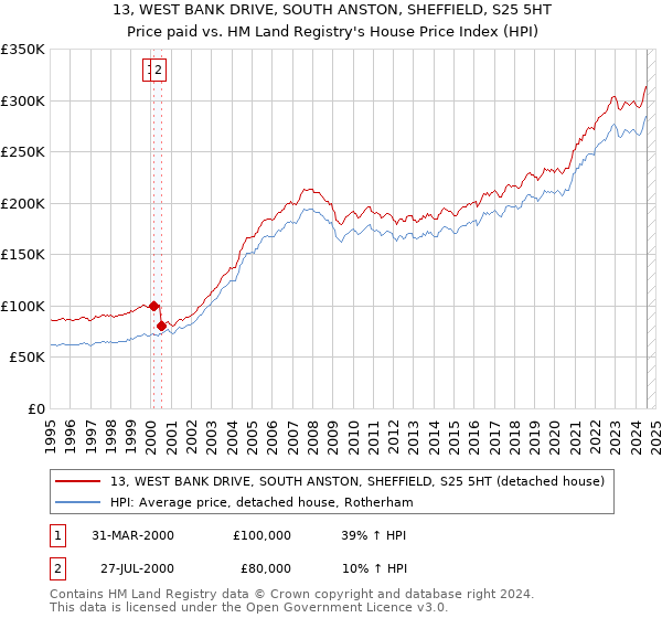 13, WEST BANK DRIVE, SOUTH ANSTON, SHEFFIELD, S25 5HT: Price paid vs HM Land Registry's House Price Index