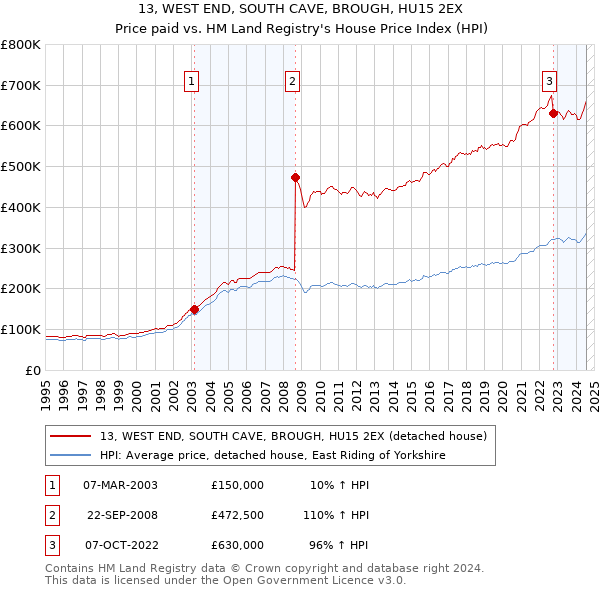 13, WEST END, SOUTH CAVE, BROUGH, HU15 2EX: Price paid vs HM Land Registry's House Price Index