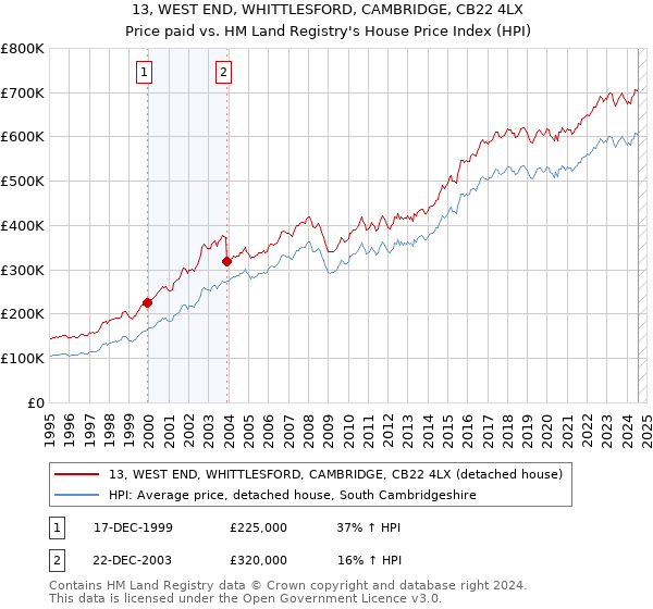 13, WEST END, WHITTLESFORD, CAMBRIDGE, CB22 4LX: Price paid vs HM Land Registry's House Price Index