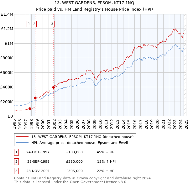 13, WEST GARDENS, EPSOM, KT17 1NQ: Price paid vs HM Land Registry's House Price Index