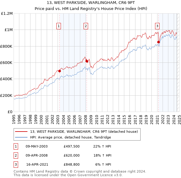 13, WEST PARKSIDE, WARLINGHAM, CR6 9PT: Price paid vs HM Land Registry's House Price Index