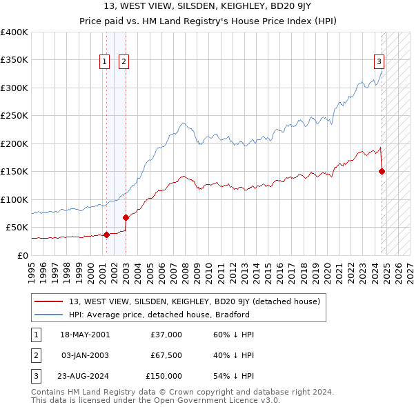 13, WEST VIEW, SILSDEN, KEIGHLEY, BD20 9JY: Price paid vs HM Land Registry's House Price Index