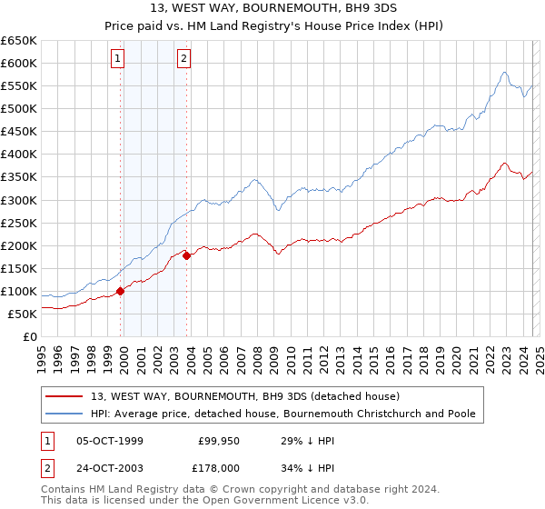 13, WEST WAY, BOURNEMOUTH, BH9 3DS: Price paid vs HM Land Registry's House Price Index