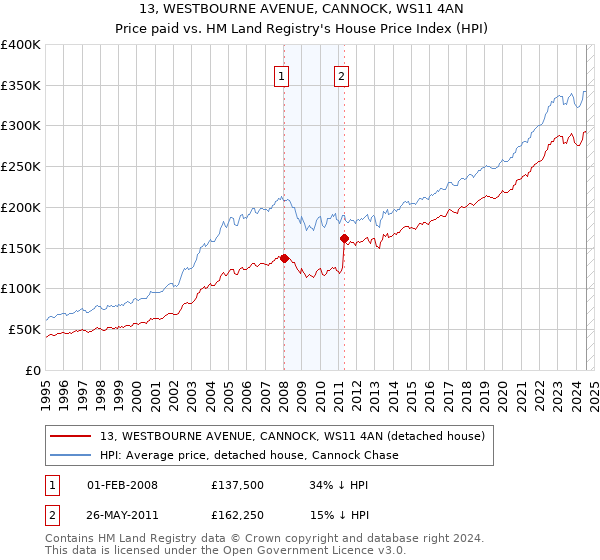 13, WESTBOURNE AVENUE, CANNOCK, WS11 4AN: Price paid vs HM Land Registry's House Price Index