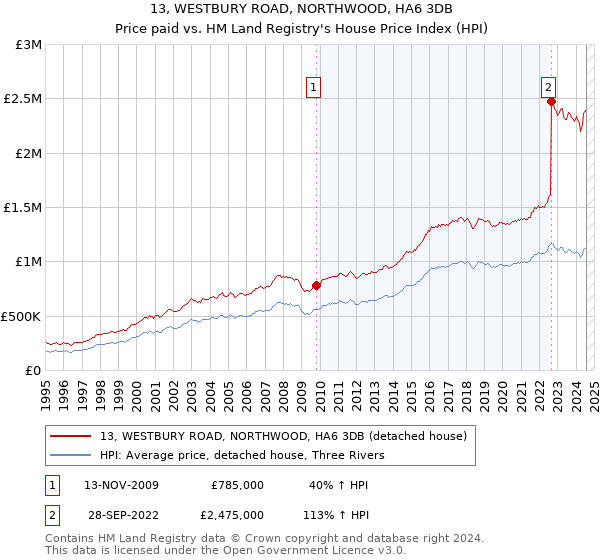 13, WESTBURY ROAD, NORTHWOOD, HA6 3DB: Price paid vs HM Land Registry's House Price Index