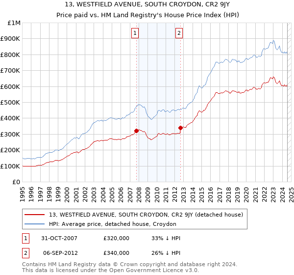 13, WESTFIELD AVENUE, SOUTH CROYDON, CR2 9JY: Price paid vs HM Land Registry's House Price Index