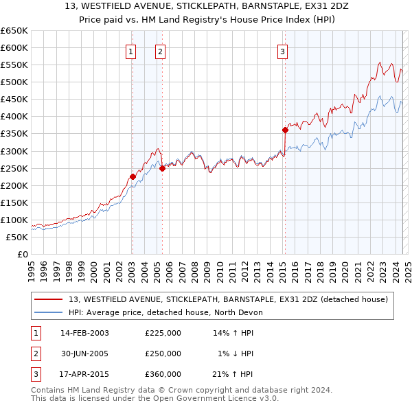 13, WESTFIELD AVENUE, STICKLEPATH, BARNSTAPLE, EX31 2DZ: Price paid vs HM Land Registry's House Price Index