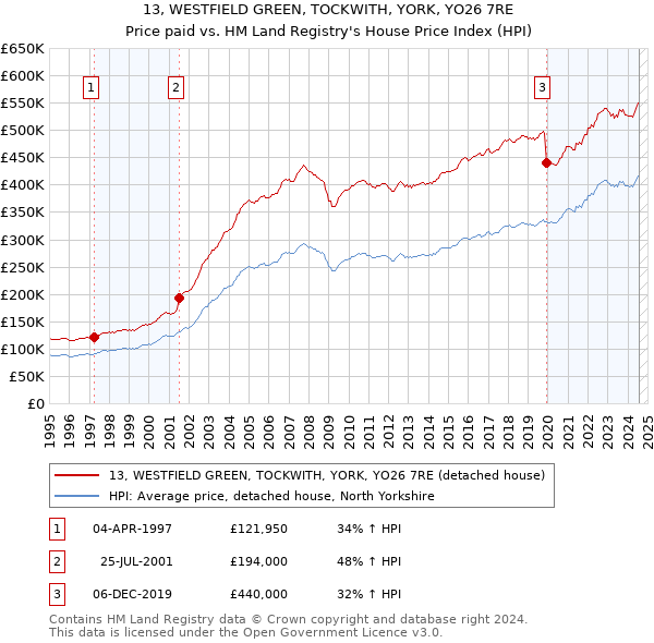 13, WESTFIELD GREEN, TOCKWITH, YORK, YO26 7RE: Price paid vs HM Land Registry's House Price Index