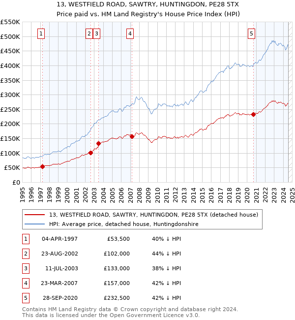 13, WESTFIELD ROAD, SAWTRY, HUNTINGDON, PE28 5TX: Price paid vs HM Land Registry's House Price Index