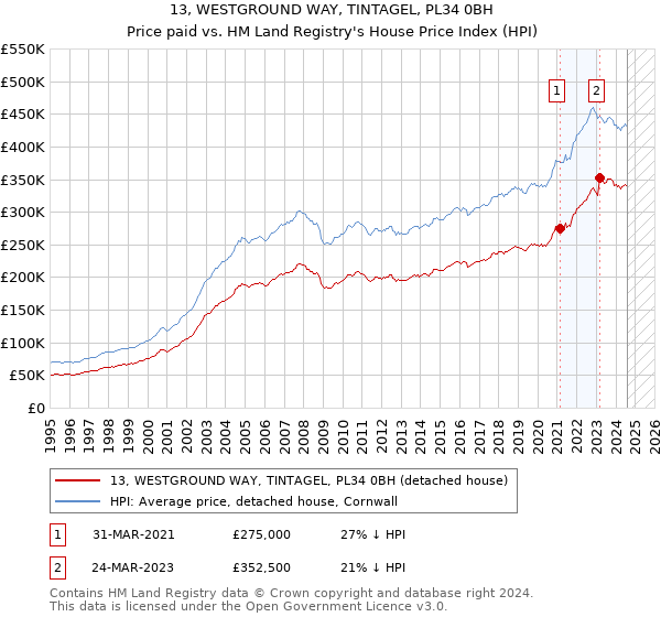 13, WESTGROUND WAY, TINTAGEL, PL34 0BH: Price paid vs HM Land Registry's House Price Index