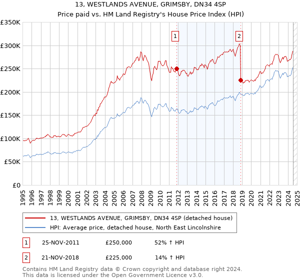 13, WESTLANDS AVENUE, GRIMSBY, DN34 4SP: Price paid vs HM Land Registry's House Price Index