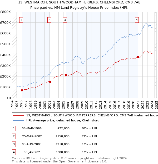 13, WESTMARCH, SOUTH WOODHAM FERRERS, CHELMSFORD, CM3 7AB: Price paid vs HM Land Registry's House Price Index