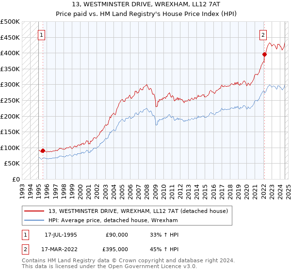 13, WESTMINSTER DRIVE, WREXHAM, LL12 7AT: Price paid vs HM Land Registry's House Price Index