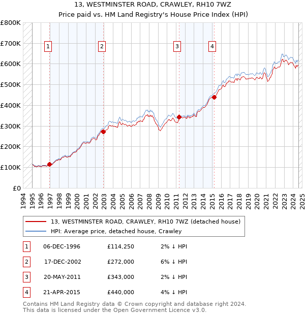 13, WESTMINSTER ROAD, CRAWLEY, RH10 7WZ: Price paid vs HM Land Registry's House Price Index