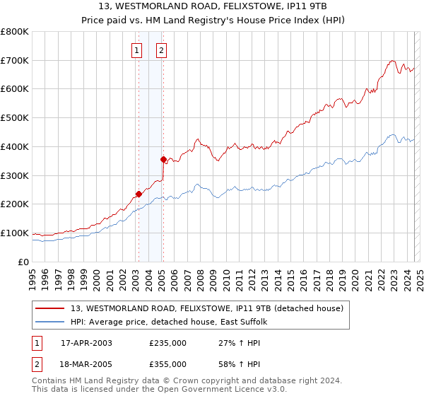 13, WESTMORLAND ROAD, FELIXSTOWE, IP11 9TB: Price paid vs HM Land Registry's House Price Index