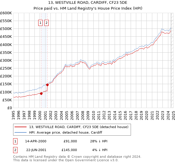 13, WESTVILLE ROAD, CARDIFF, CF23 5DE: Price paid vs HM Land Registry's House Price Index