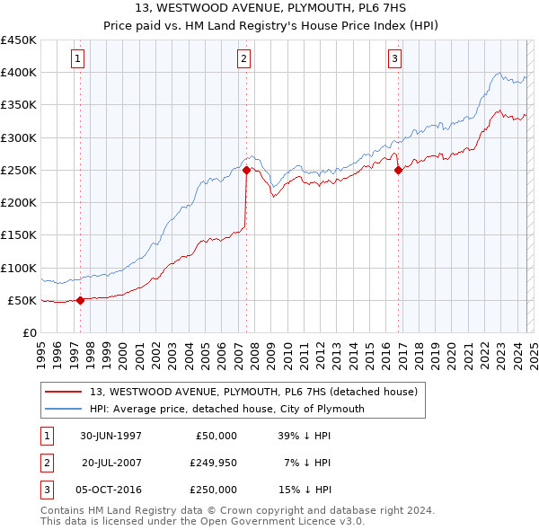 13, WESTWOOD AVENUE, PLYMOUTH, PL6 7HS: Price paid vs HM Land Registry's House Price Index