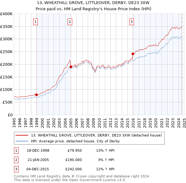 13, WHEATHILL GROVE, LITTLEOVER, DERBY, DE23 3XW: Price paid vs HM Land Registry's House Price Index