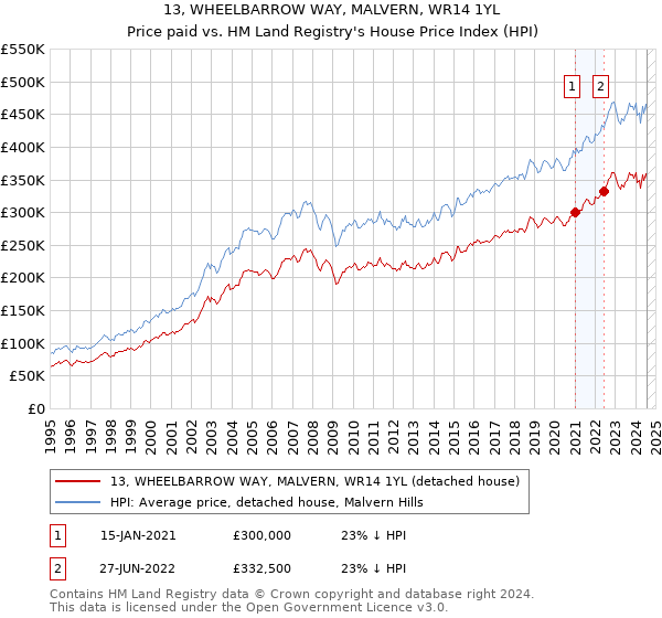 13, WHEELBARROW WAY, MALVERN, WR14 1YL: Price paid vs HM Land Registry's House Price Index