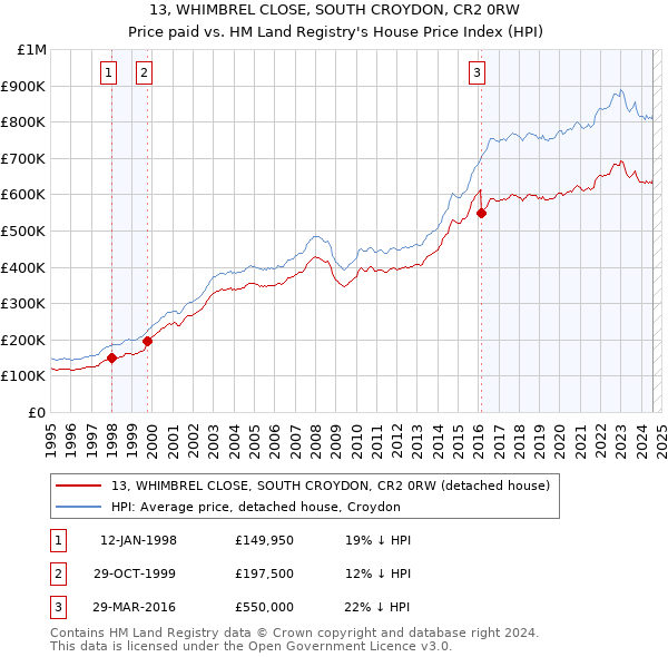 13, WHIMBREL CLOSE, SOUTH CROYDON, CR2 0RW: Price paid vs HM Land Registry's House Price Index