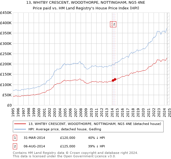 13, WHITBY CRESCENT, WOODTHORPE, NOTTINGHAM, NG5 4NE: Price paid vs HM Land Registry's House Price Index