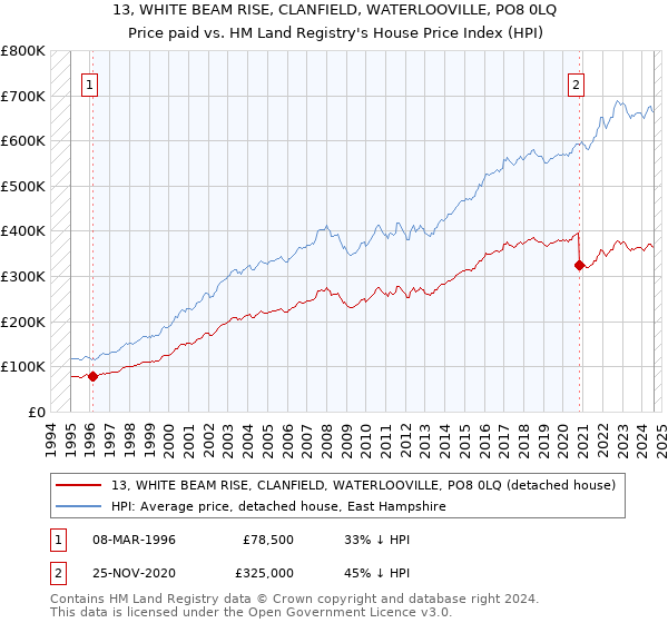 13, WHITE BEAM RISE, CLANFIELD, WATERLOOVILLE, PO8 0LQ: Price paid vs HM Land Registry's House Price Index