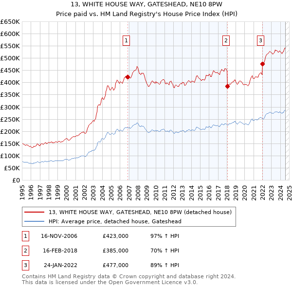 13, WHITE HOUSE WAY, GATESHEAD, NE10 8PW: Price paid vs HM Land Registry's House Price Index