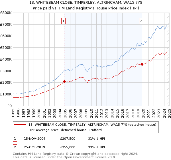 13, WHITEBEAM CLOSE, TIMPERLEY, ALTRINCHAM, WA15 7YS: Price paid vs HM Land Registry's House Price Index