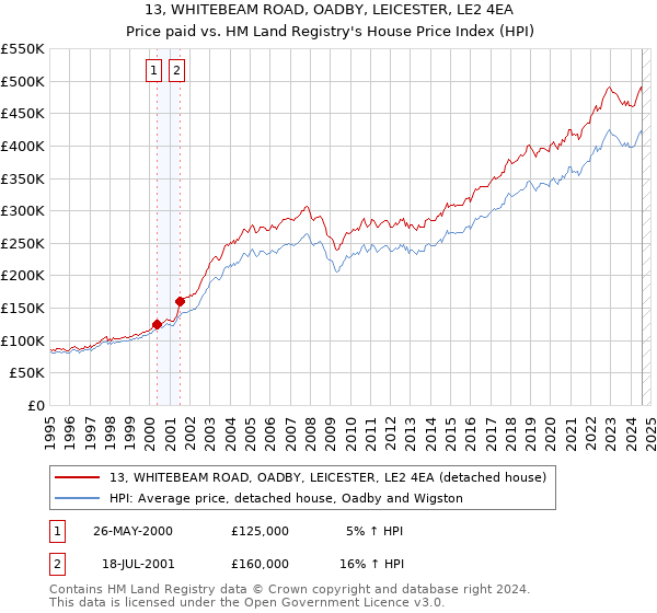 13, WHITEBEAM ROAD, OADBY, LEICESTER, LE2 4EA: Price paid vs HM Land Registry's House Price Index