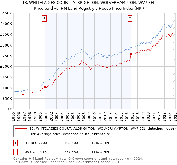 13, WHITELADIES COURT, ALBRIGHTON, WOLVERHAMPTON, WV7 3EL: Price paid vs HM Land Registry's House Price Index