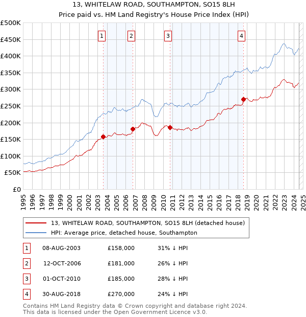 13, WHITELAW ROAD, SOUTHAMPTON, SO15 8LH: Price paid vs HM Land Registry's House Price Index