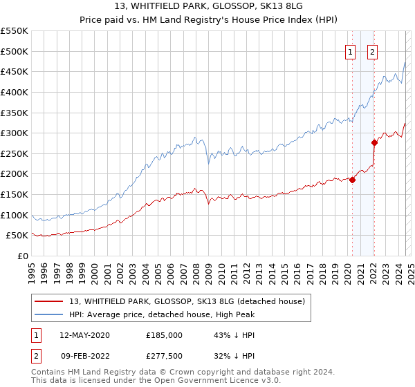 13, WHITFIELD PARK, GLOSSOP, SK13 8LG: Price paid vs HM Land Registry's House Price Index