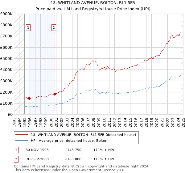 13, WHITLAND AVENUE, BOLTON, BL1 5FB: Price paid vs HM Land Registry's House Price Index