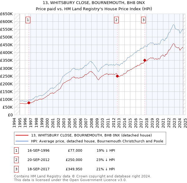 13, WHITSBURY CLOSE, BOURNEMOUTH, BH8 0NX: Price paid vs HM Land Registry's House Price Index