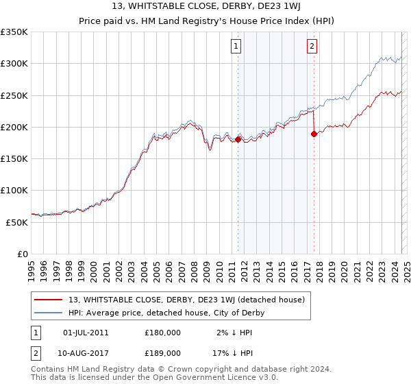 13, WHITSTABLE CLOSE, DERBY, DE23 1WJ: Price paid vs HM Land Registry's House Price Index