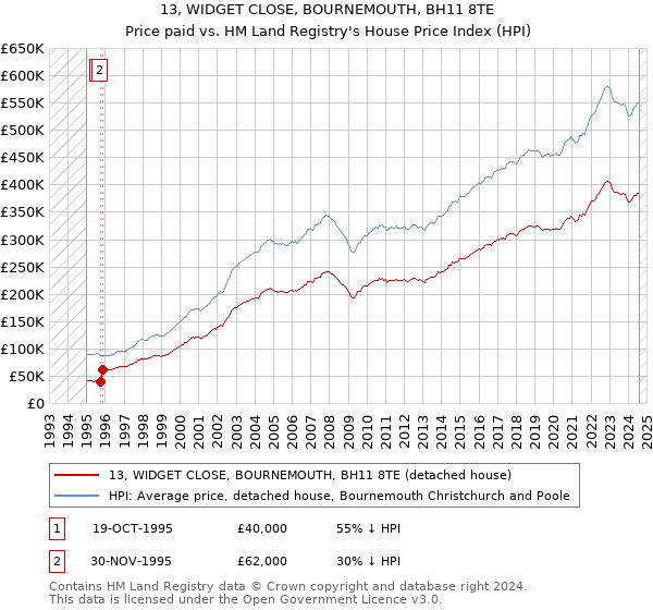 13, WIDGET CLOSE, BOURNEMOUTH, BH11 8TE: Price paid vs HM Land Registry's House Price Index