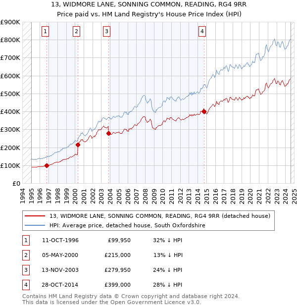 13, WIDMORE LANE, SONNING COMMON, READING, RG4 9RR: Price paid vs HM Land Registry's House Price Index