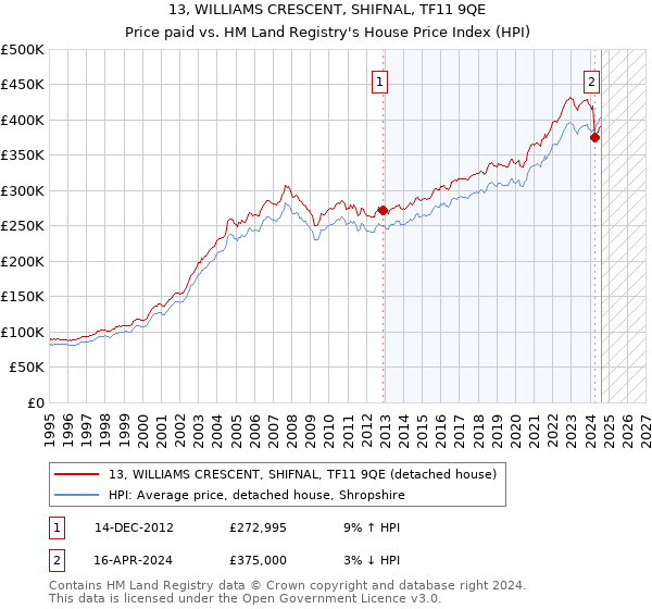 13, WILLIAMS CRESCENT, SHIFNAL, TF11 9QE: Price paid vs HM Land Registry's House Price Index