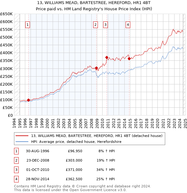 13, WILLIAMS MEAD, BARTESTREE, HEREFORD, HR1 4BT: Price paid vs HM Land Registry's House Price Index