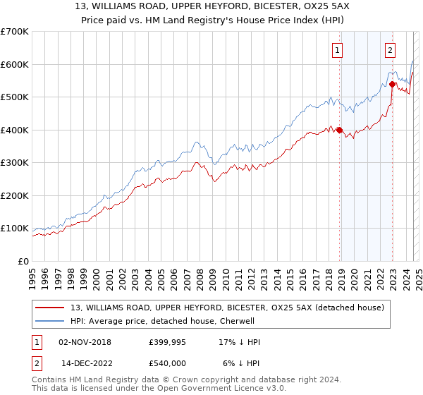 13, WILLIAMS ROAD, UPPER HEYFORD, BICESTER, OX25 5AX: Price paid vs HM Land Registry's House Price Index