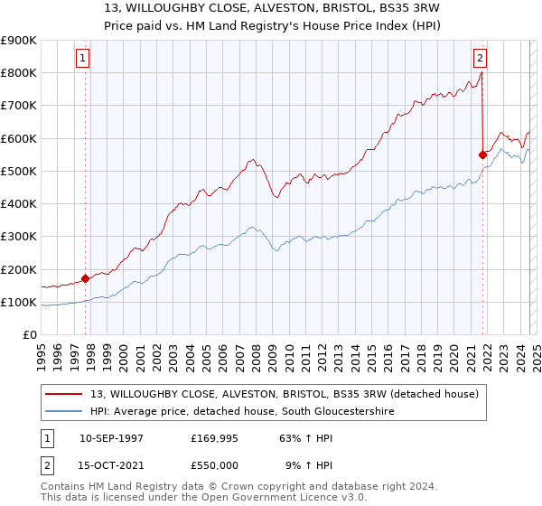 13, WILLOUGHBY CLOSE, ALVESTON, BRISTOL, BS35 3RW: Price paid vs HM Land Registry's House Price Index