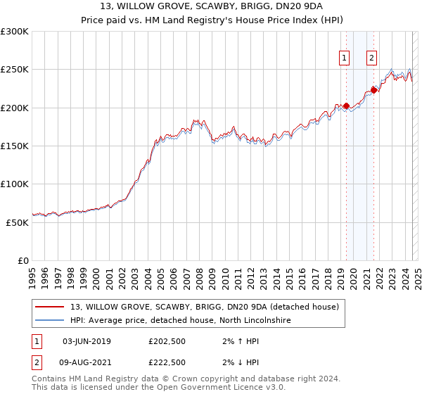 13, WILLOW GROVE, SCAWBY, BRIGG, DN20 9DA: Price paid vs HM Land Registry's House Price Index