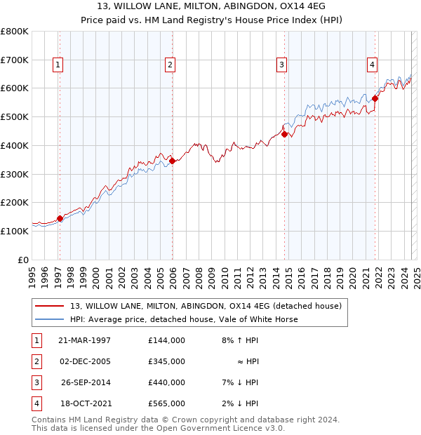 13, WILLOW LANE, MILTON, ABINGDON, OX14 4EG: Price paid vs HM Land Registry's House Price Index