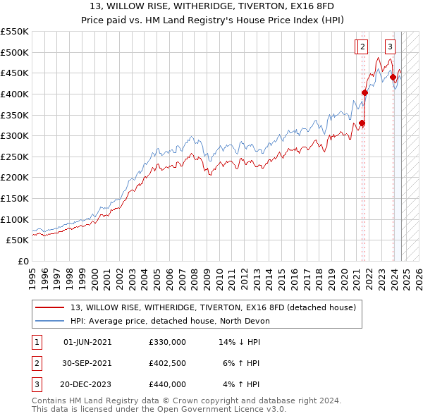 13, WILLOW RISE, WITHERIDGE, TIVERTON, EX16 8FD: Price paid vs HM Land Registry's House Price Index