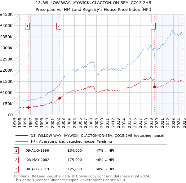 13, WILLOW WAY, JAYWICK, CLACTON-ON-SEA, CO15 2HB: Price paid vs HM Land Registry's House Price Index