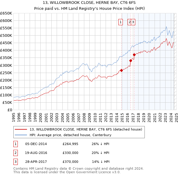 13, WILLOWBROOK CLOSE, HERNE BAY, CT6 6FS: Price paid vs HM Land Registry's House Price Index